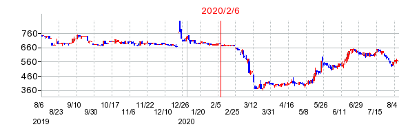 2020年2月6日 16:39前後のの株価チャート